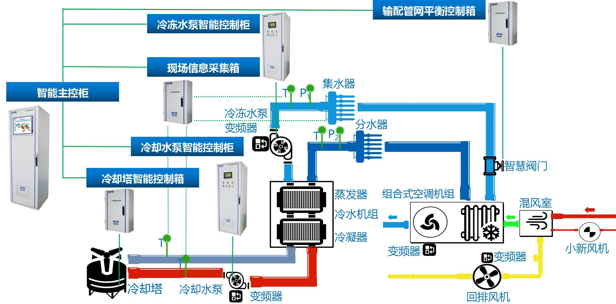 空調節(jié)能控制器的詳細知識【明了易懂】